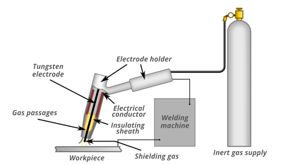 TIG Welding (GTAW) Process-a